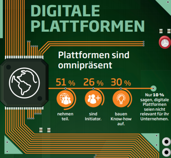 Potenzialanalyse Digitale Plattformen