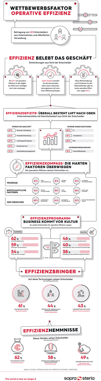 Infografik Managementkompass - Operative Effizienz | Sopra Steria